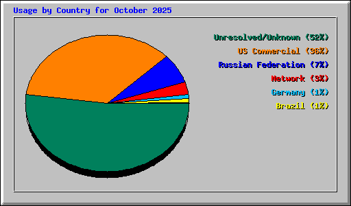 Usage by Country for October 2025