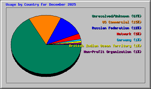 Usage by Country for December 2025