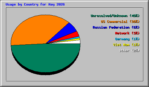 Usage by Country for May 2026