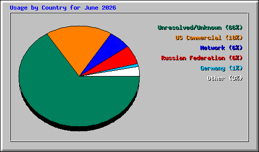 Usage by Country for June 2026