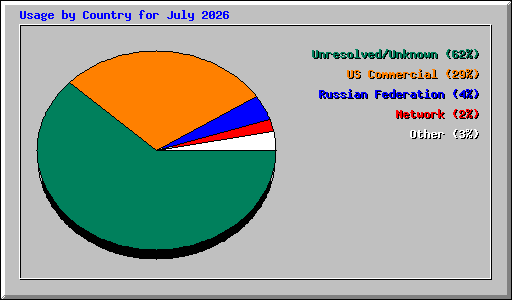 Usage by Country for July 2026