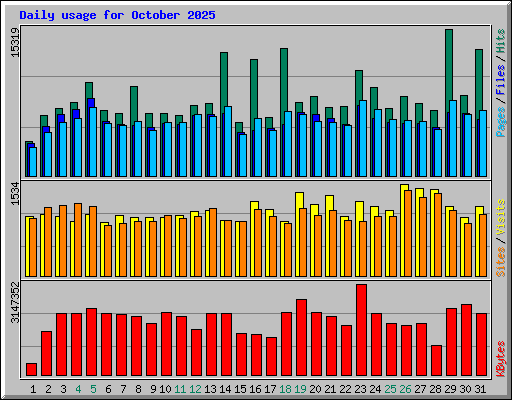 Daily usage for October 2025
