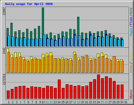 Daily usage for April 2026