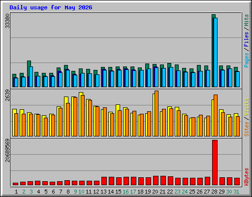 Daily usage for May 2026