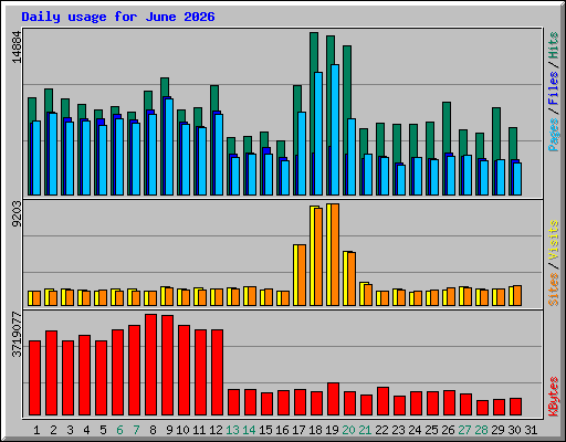 Daily usage for June 2026