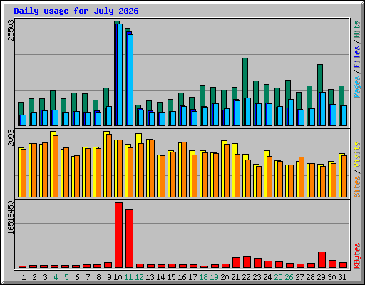Daily usage for July 2026