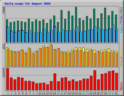Daily usage for August 2026