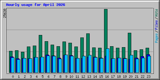 Hourly usage for April 2026