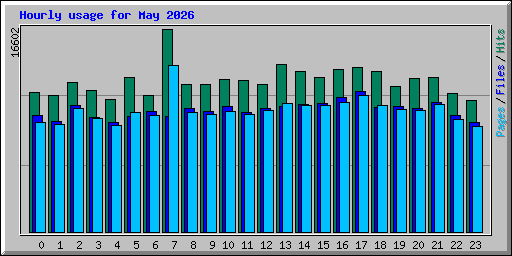 Hourly usage for May 2026